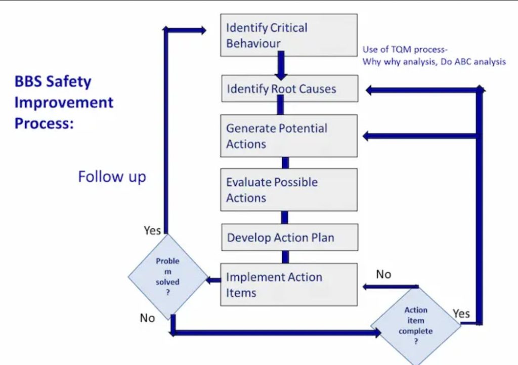 Behavior Based Safety Programs: A Comprehensive Guide